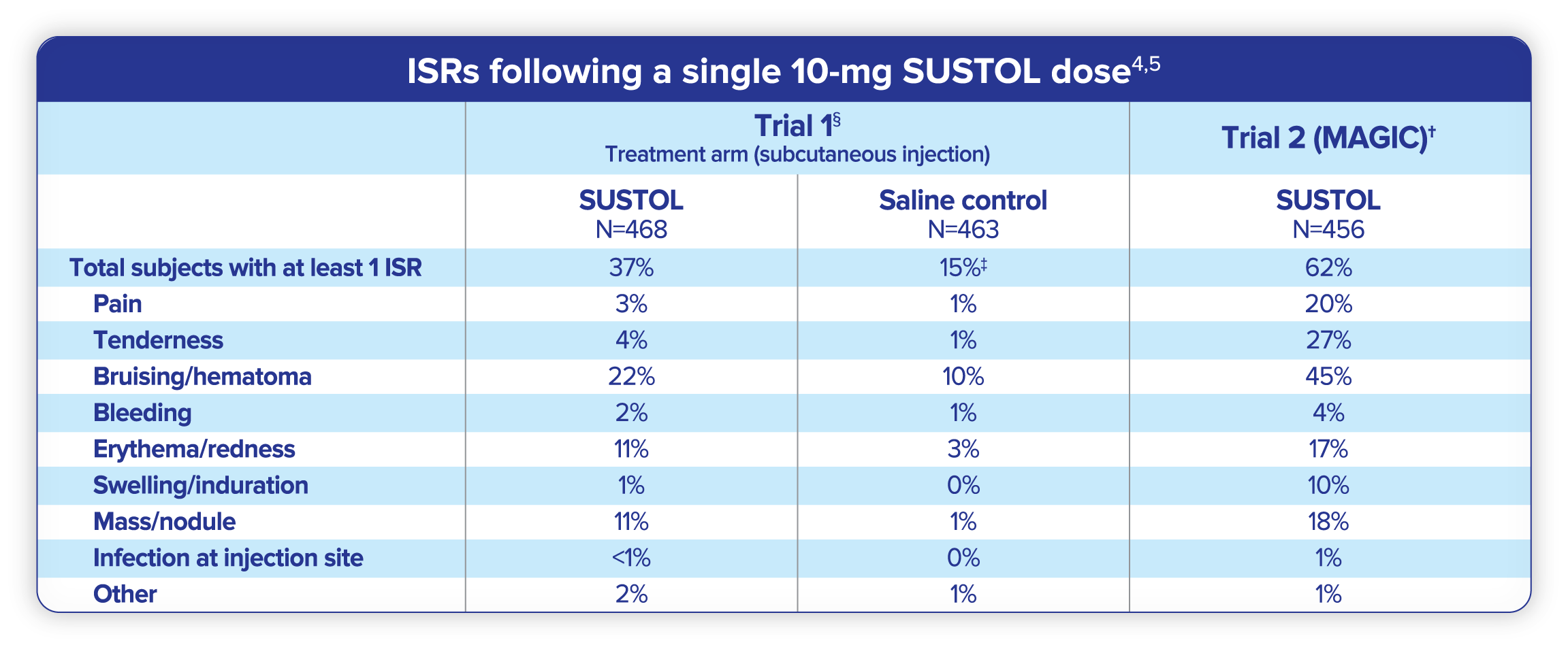 Injection site reactions (ISRs) following a single 10 mg SUSTOL dose. Fewer than 1% of patients discontinued treatment due to ISRs