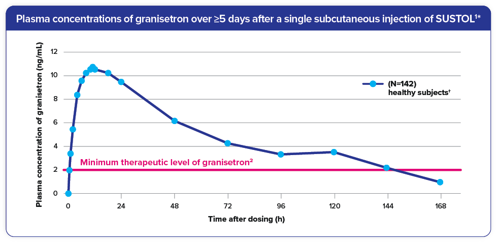 Graph displaying therapeutic levels of granisetron. Levels were reached rapidly after administration and were maintained for ≥5 days.
