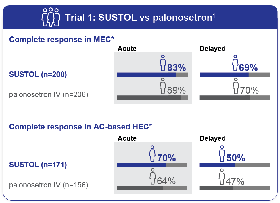 SUSTOL was noninferior to palonosetron for control of acute and delayed CINV after MEC and AC-based HEC regimens