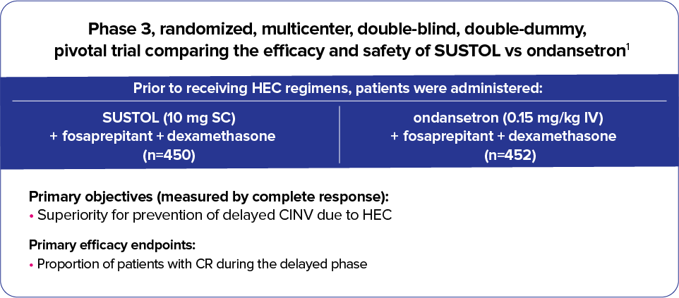 Patients were administered 10 mg of SUSTOL, while others were administered 0.15 mg of ondansetron