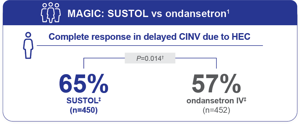 Trial 2 (MAGIC) results: complete response in delayed CINV due to HEC was 65% with SUSTOL, and 57% with ondansetron